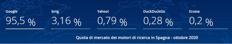 motori di ricerca spagnoli più usati